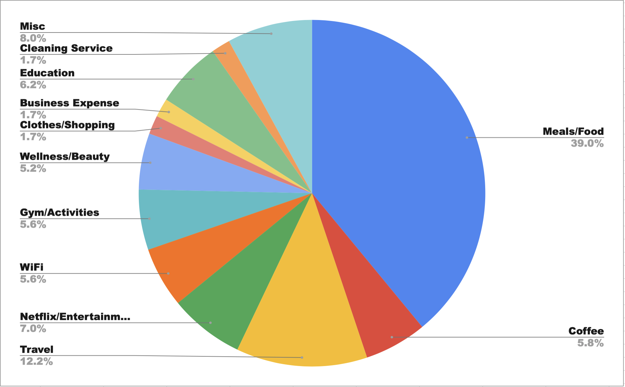 What would budgeters struggle to let go of most? 39% said cutting back on meals and food would be the hardest.