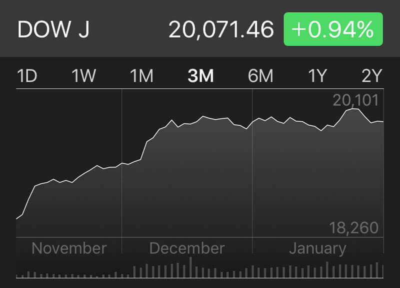 The dow has hit 20,000